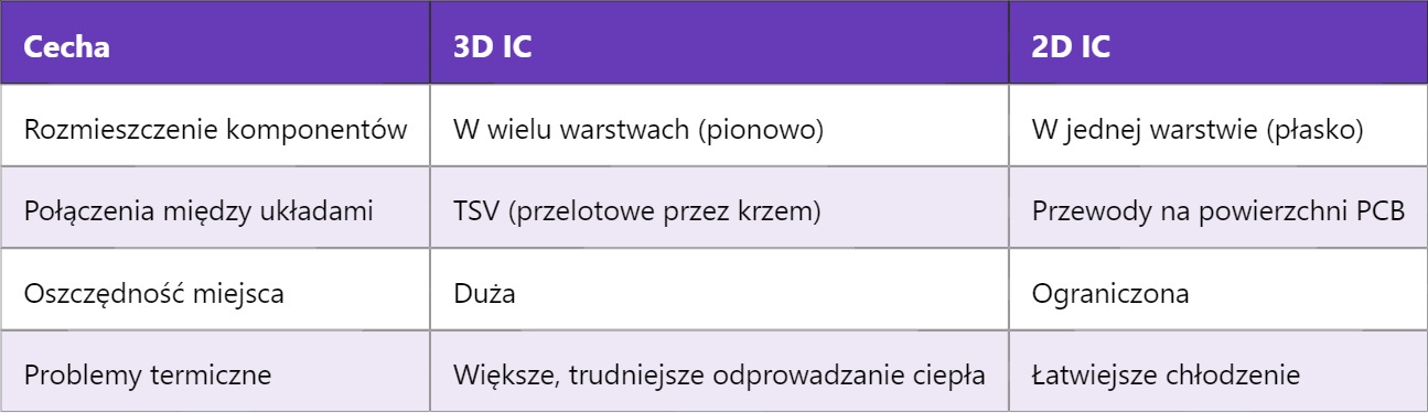 3D IC – Trójwymiarowy układ scalony