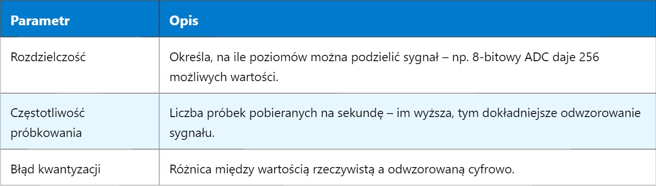 ADC – Przetwornik analogowo-cyfrowy (Analog to Digital Converter) ADC – Przetwornik analogowo-cyfrowy (Analog to Digital Converter)