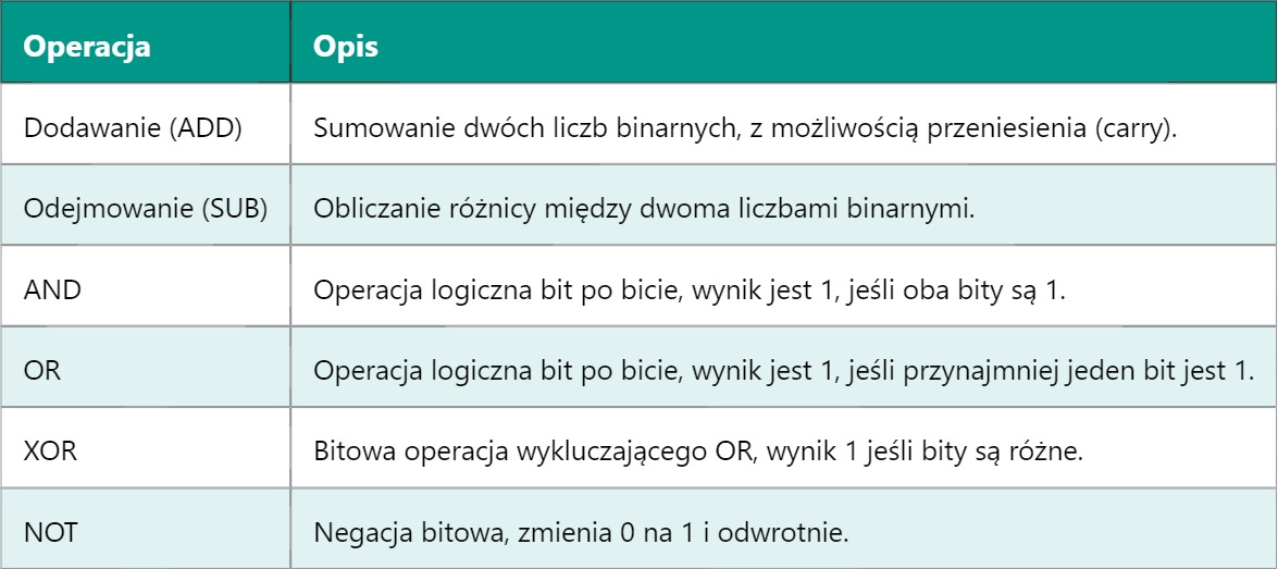 ALU – Arithmetic Logic Unit (Jednostka Arytmetyczno-Logiczna