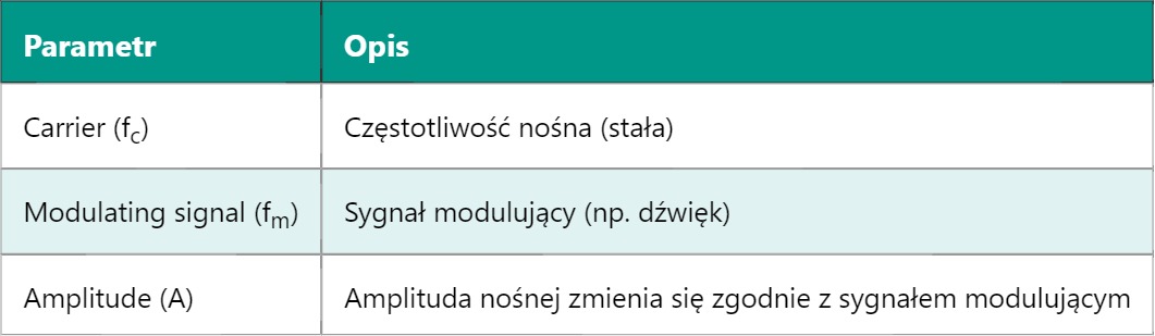 AM – Modulacja amplitudy (Amplitude Modulation)