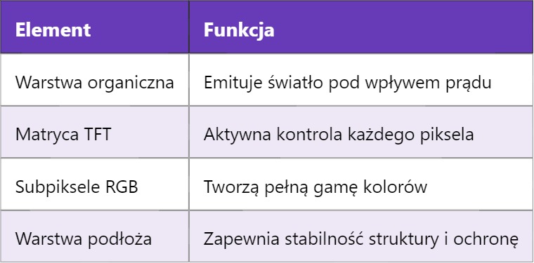 AMOLED – Aktywna Matryca Organicznych Diod Emitujących Światło AMOLED – Aktywna Matryca Organicznych Diod Emitujących Światło