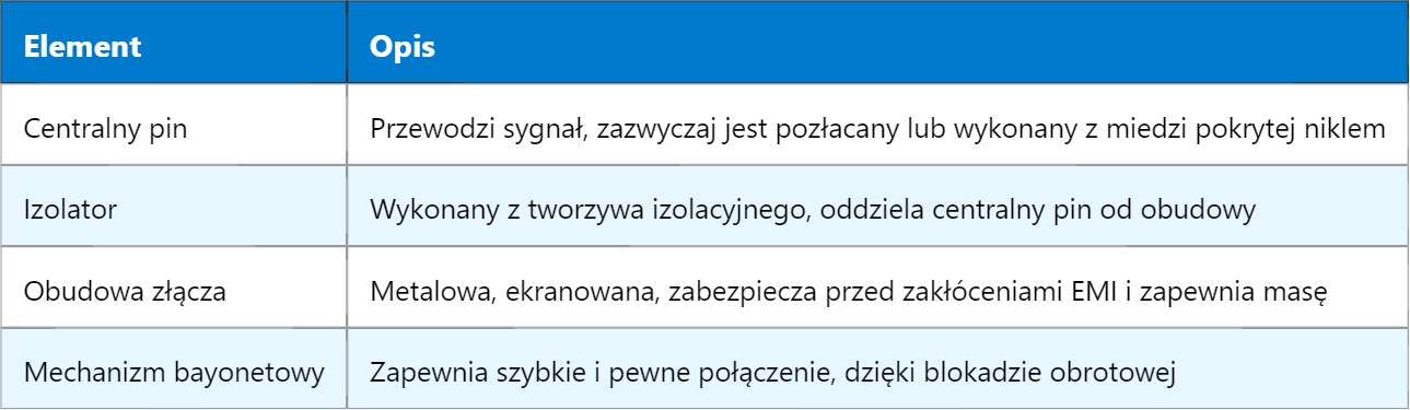 BNC Connector – Złącze Bayonet Neill-Concelman