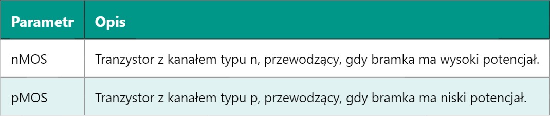 CMOS – Complementary Metal Oxide Semiconductor