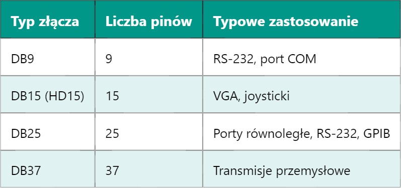 D-Sub Connector – Złącze D-Subminiaturowe