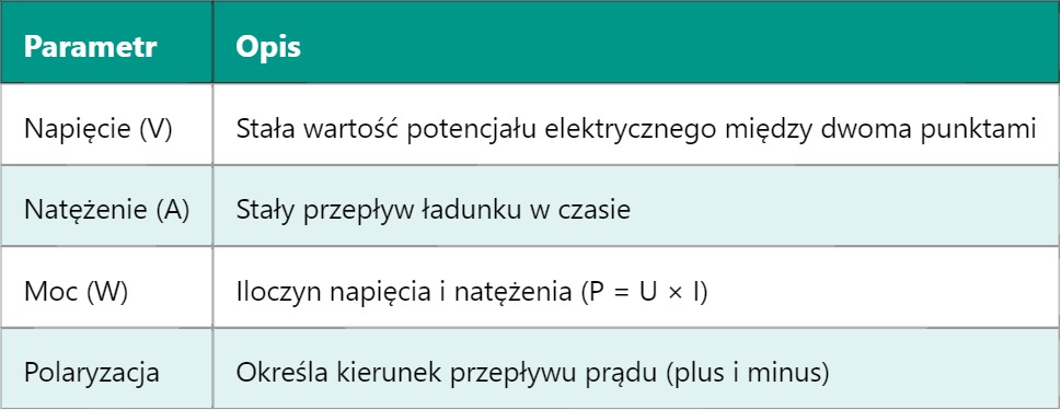 DC – Direct Current (Prąd stały) DC – Direct Current (Prąd stały)
