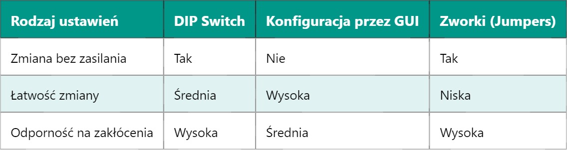 DIP Switch – Przełącznik w obudowie Dual Inline Package DIP Switch – Przełącznik w obudowie Dual Inline Package