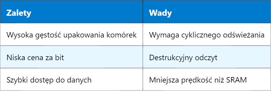 DRAM – Dynamiczna Pamięć z Bezpośrednim Dostępem DRAM – Dynamiczna Pamięć z Bezpośrednim Dostępem