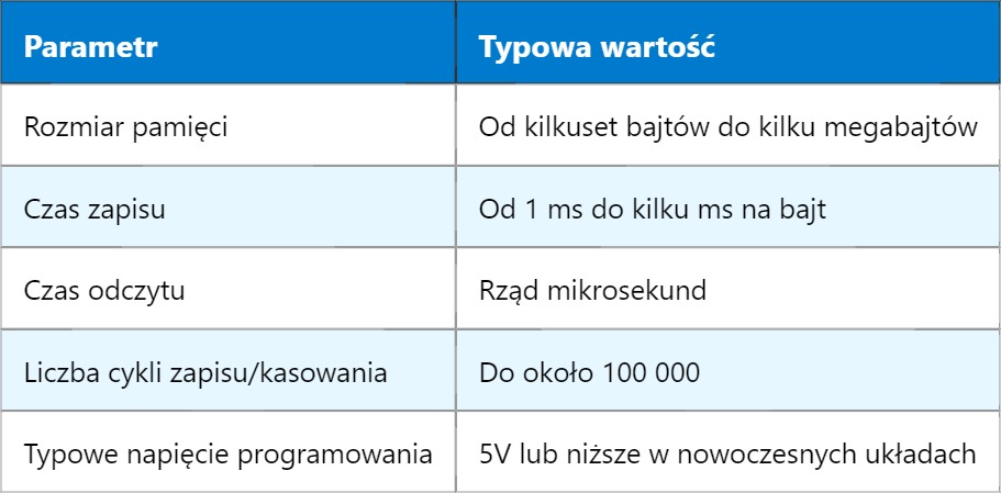 EEPROM – Electrically Erasable Programmable Read Only Memory EEPROM – Electrically Erasable Programmable Read Only Memory