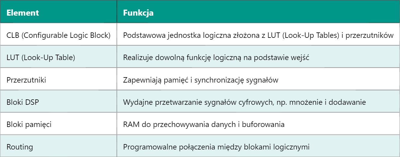 FPGA – Field Programmable Gate Array (programowalna macierz bramek)