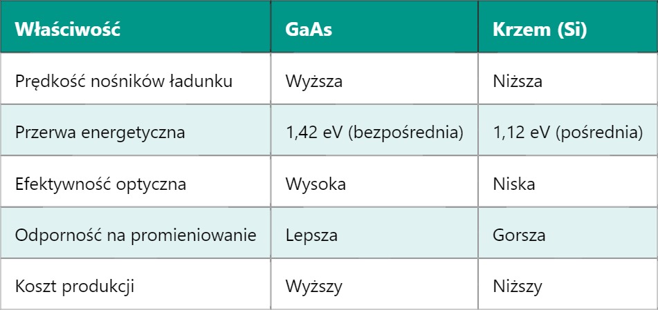 GaAs – Gallium Arsenide (Arsenek Galu)