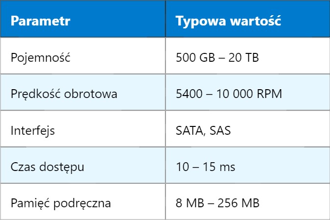 HDD – Dysk twardy (Hard Disk Drive) HDD – Dysk twardy (Hard Disk Drive)