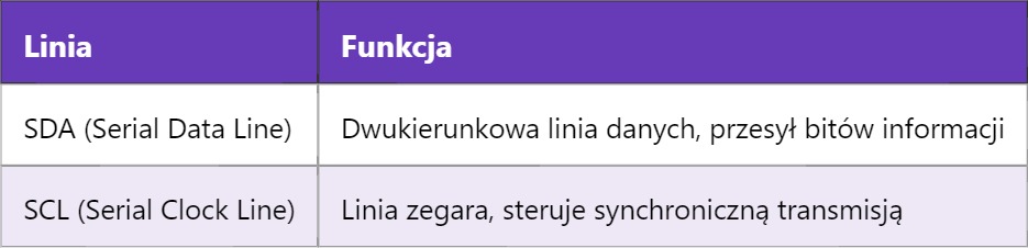 I2C – Inter Integrated Circuit