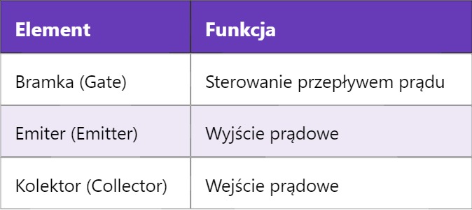 IGBT – Izolowany Bramka Bipolarny Tranzystor IGBT – Izolowany Bramka Bipolarny Tranzystor