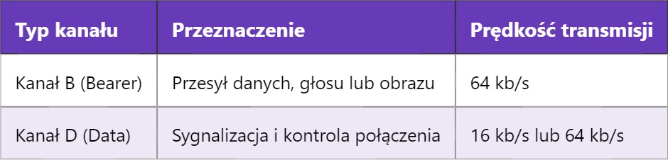 ISDN – Integrated Services Digital Network (Zintegrowana Cyfrowa Sieć Usług)