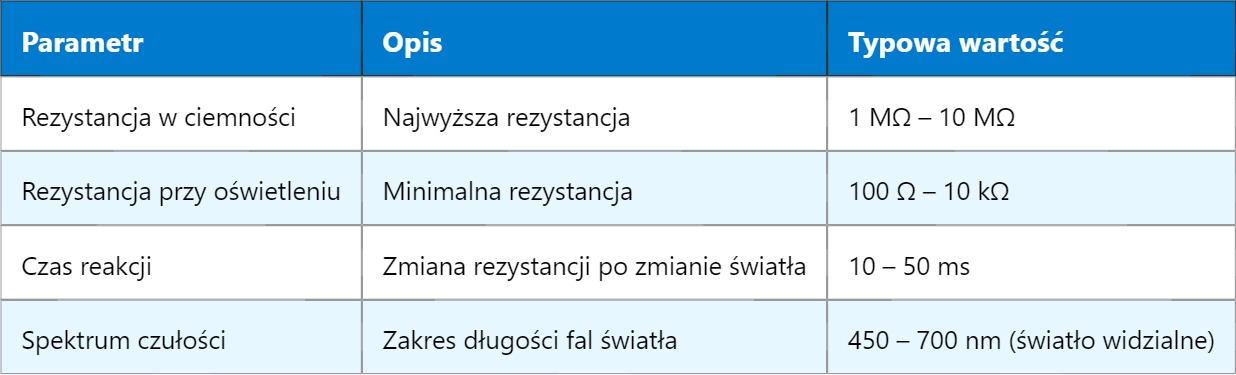 LDR – Light Dependent Resistor (Fotoopor) LDR – Light Dependent Resistor (Fotoopor)