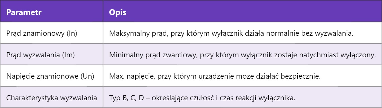 MCB – Miniaturowy Wyłącznik Automatyczny