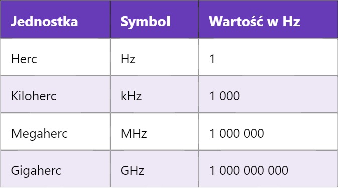 MHz – Megaherc (częstotliwość megahercowa) MHz – Megaherc (częstotliwość megahercowa)