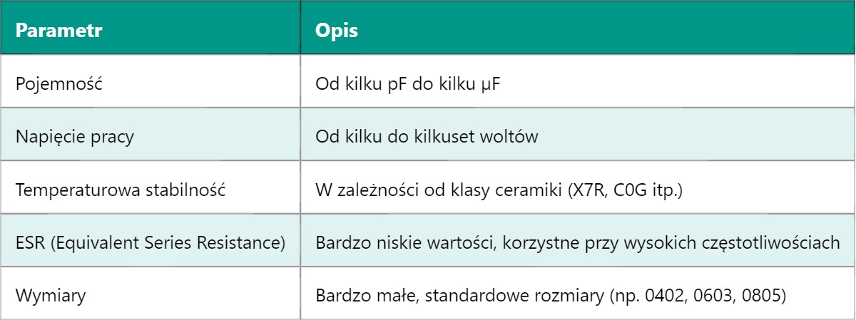 MLCC – Wielowarstwowy kondensator ceramiczny (Multilayer Ceramic Capacitor) MLCC – Wielowarstwowy kondensator ceramiczny (Multilayer Ceramic Capacitor)