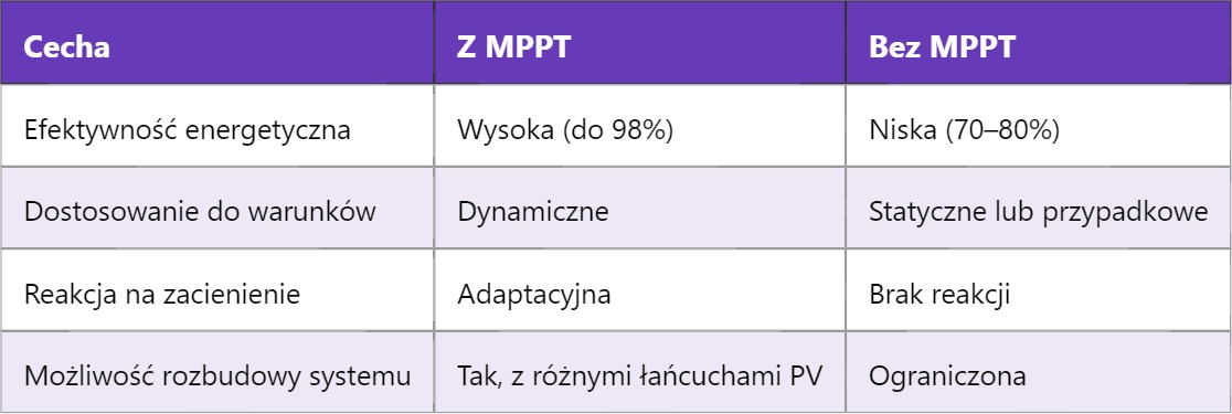 MPPT – Maximum Power Point Tracking (Śledzenie Punktu Mocy Maksymalnej)