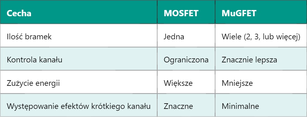 MuGFET – Tranzystor polowy z wieloma bramkami (Multi-Gate Field Effect Transistor)