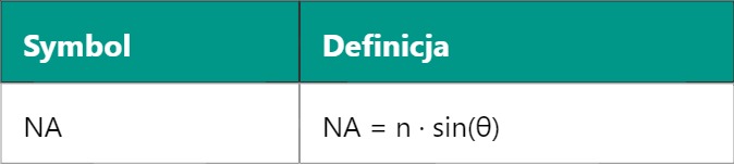 NA – Numerical Aperture (Apertura numeryczna)