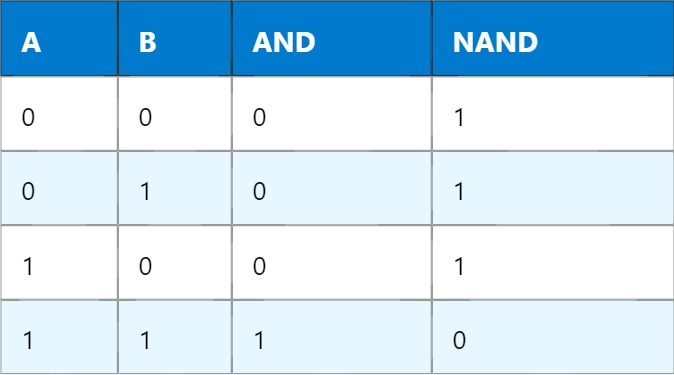 NAND – Bramka NOT AND