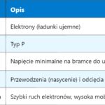 NPN – tranzystor typu Negative Positive Negative