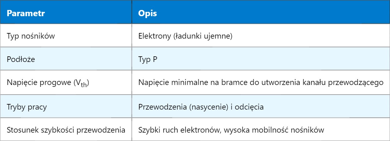 NMOS – N type Metal Oxide Semiconductor