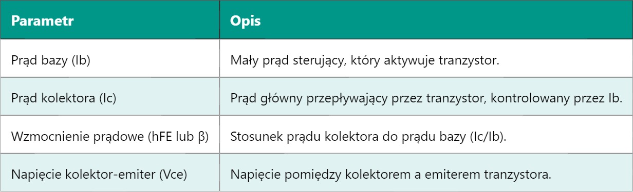 NPN – tranzystor typu Negative Positive Negative
