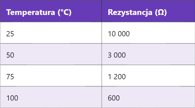 NTC – Negative Temperature Coefficient (Ujemny Współczynnik Temperaturowy)