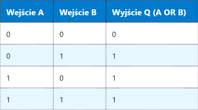 OR – bramka OR