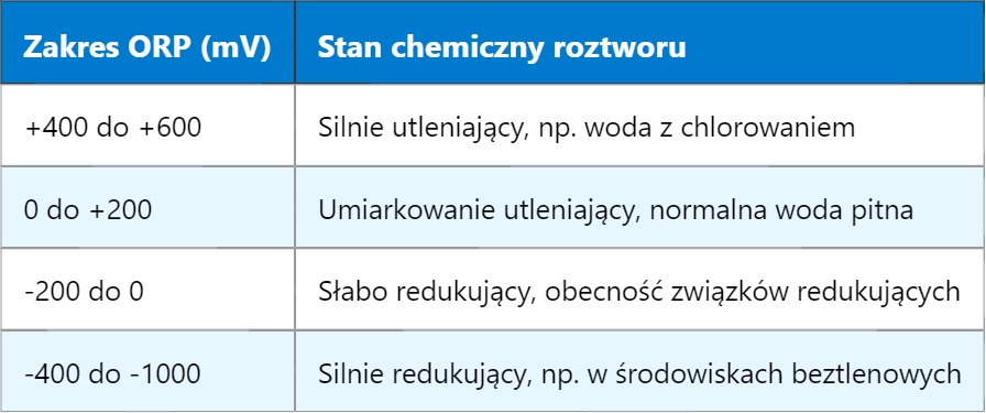 ORP Sensor – Sensor potencjału redoks (Oxidation Reduction Potential)