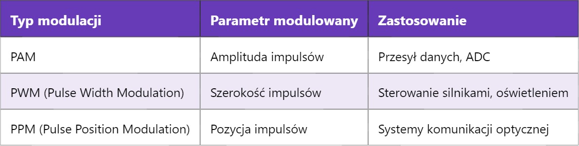 PAM – Pulse Amplitude Modulation PAM – Pulse Amplitude Modulation