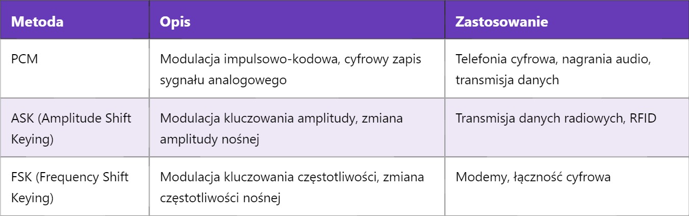 PCM – Pulse Code Modulation, czyli modulacja impulsowo-kodowa