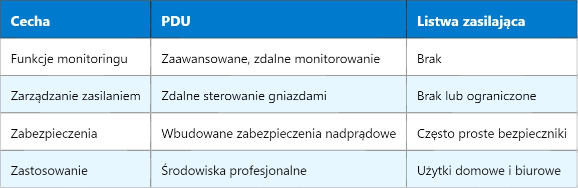 PDU – Power Distribution Unit, czyli jednostka rozdziału energii elektrycznej PDU – Power Distribution Unit, czyli jednostka rozdziału energii elektrycznej