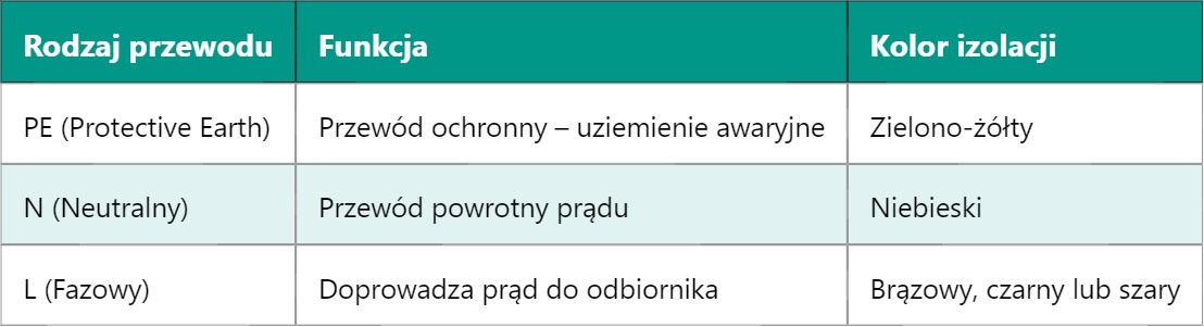 PE – Protective Earth, czyli przewód ochronny