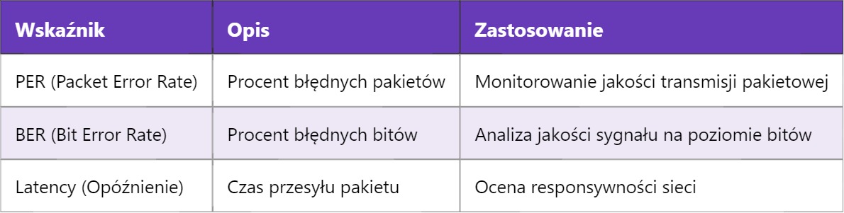 PER – Packet Error Rate, czyli wskaźnik błędów pakietów