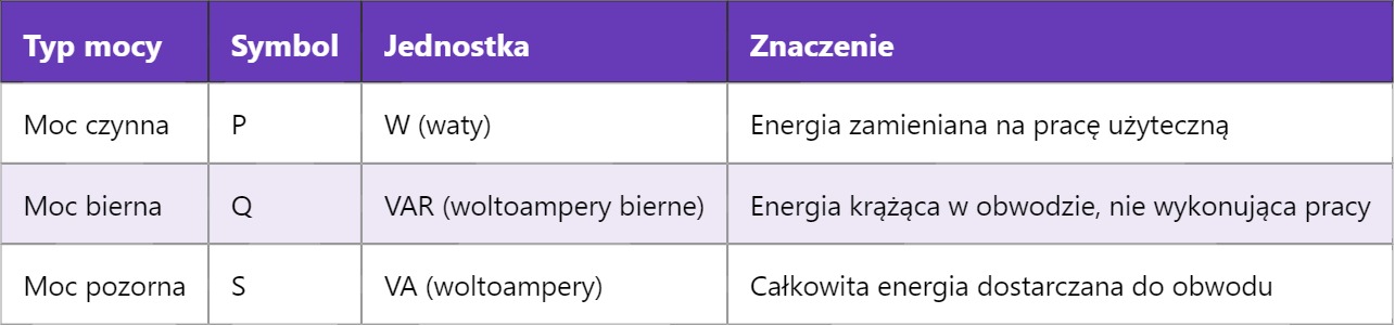 PF – Power Factor, czyli współczynnik mocy