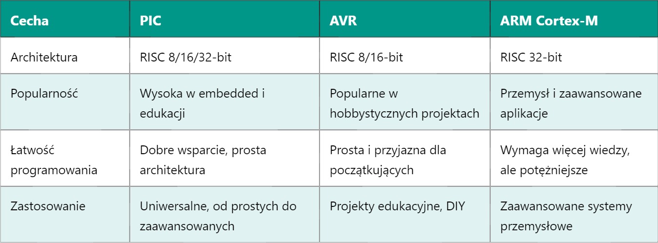 PIC – Peripheral Interface Controller