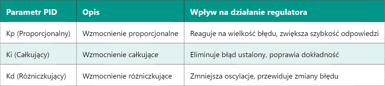 PID Controller – Proportional Integral Derivative Controller