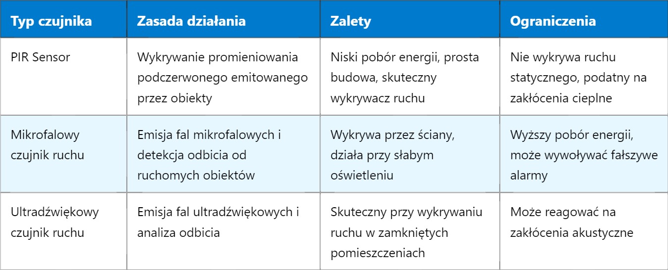 PIR Sensor – Passive Infrared Sensor, czyli pasywny czujnik podczerwieni