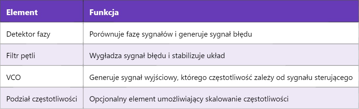 PLL – Phase Locked Loop, czyli pętla fazowa