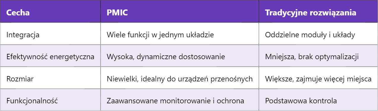 PMIC – Power Management Integrated Circuit