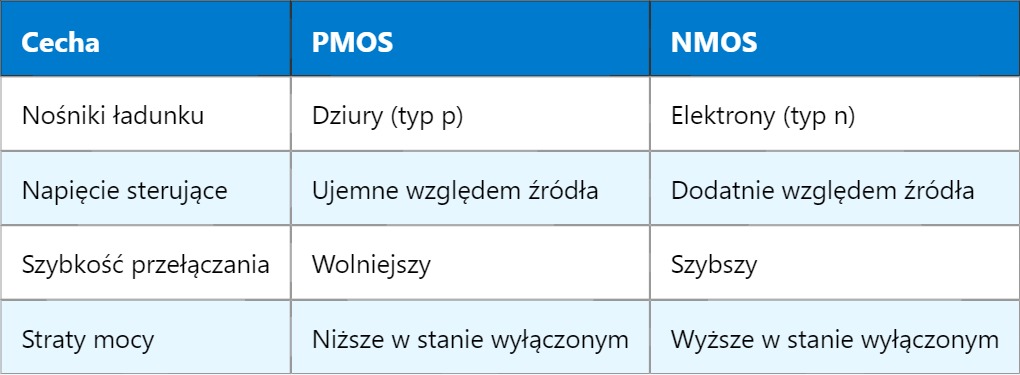 PMOS – P type Metal Oxide Semiconductor