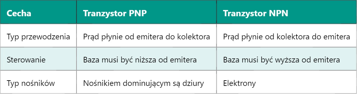 PNP – Positive Negative Positive tranzystor