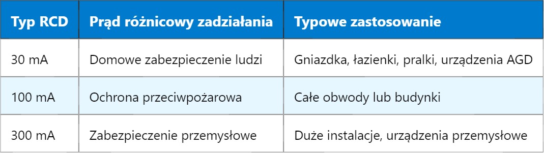 RCD – Residual Current Device