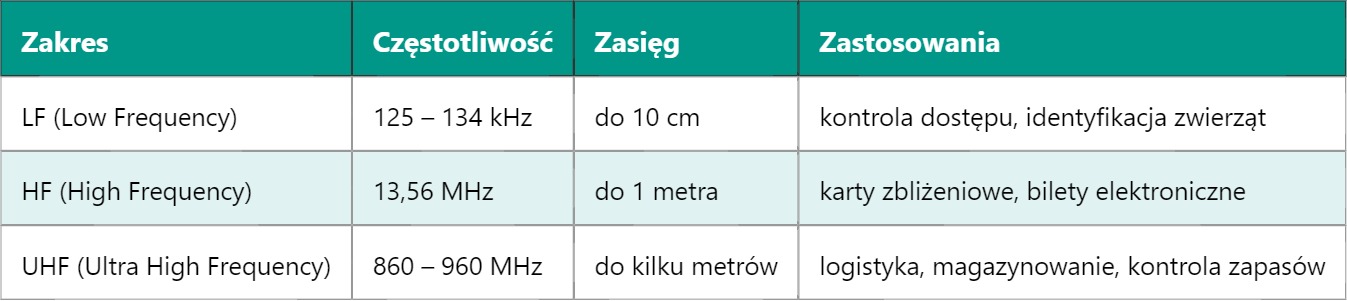 RFID – Radio Frequency Identification