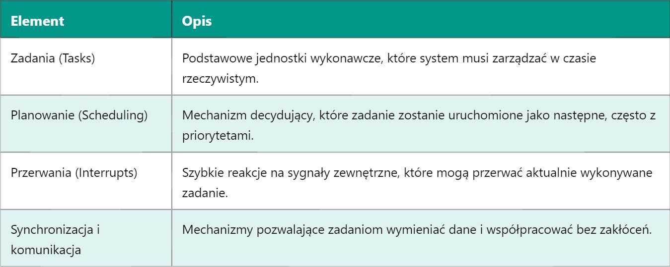 RTOS – Real Time Operating System RTOS – Real Time Operating System