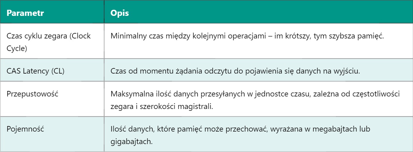 SDRAM – Synchronous Dynamic Random Access Memory