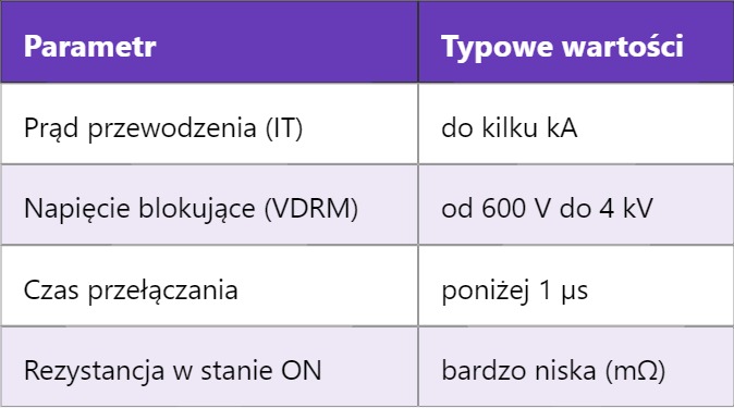 SITh – Static Induction Thyristor (Tyrystor o statycznej indukcji)